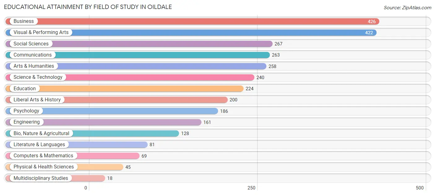 Educational Attainment by Field of Study in Oildale