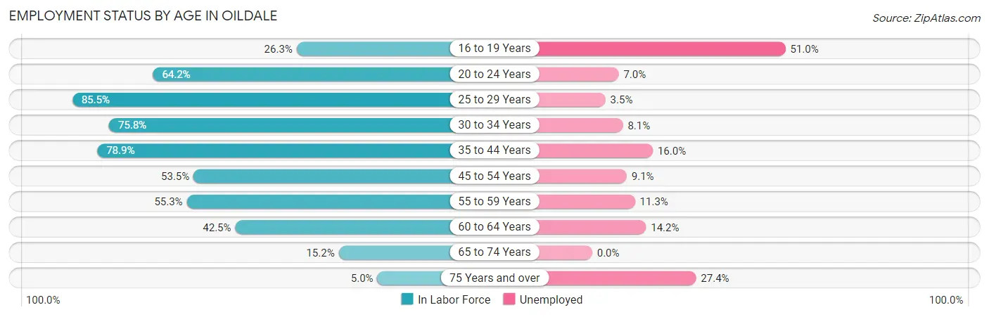 Employment Status by Age in Oildale