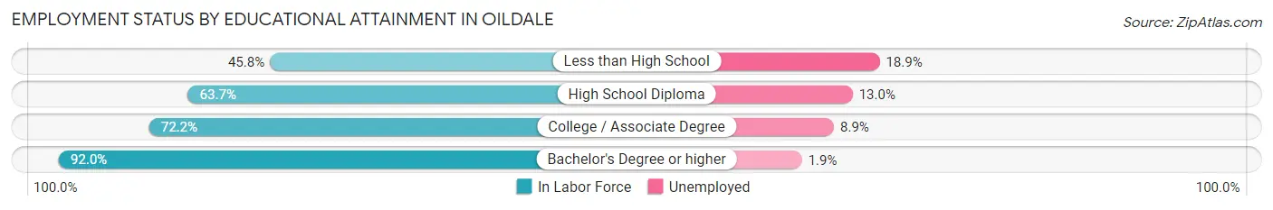 Employment Status by Educational Attainment in Oildale