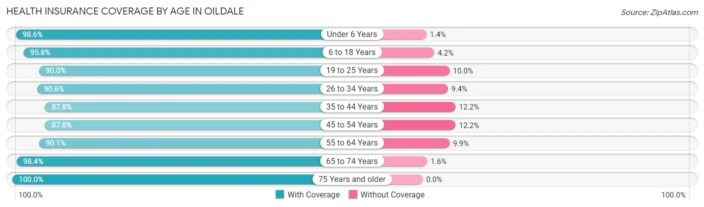 Health Insurance Coverage by Age in Oildale
