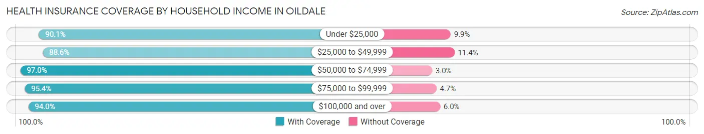 Health Insurance Coverage by Household Income in Oildale