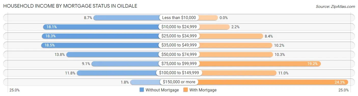 Household Income by Mortgage Status in Oildale