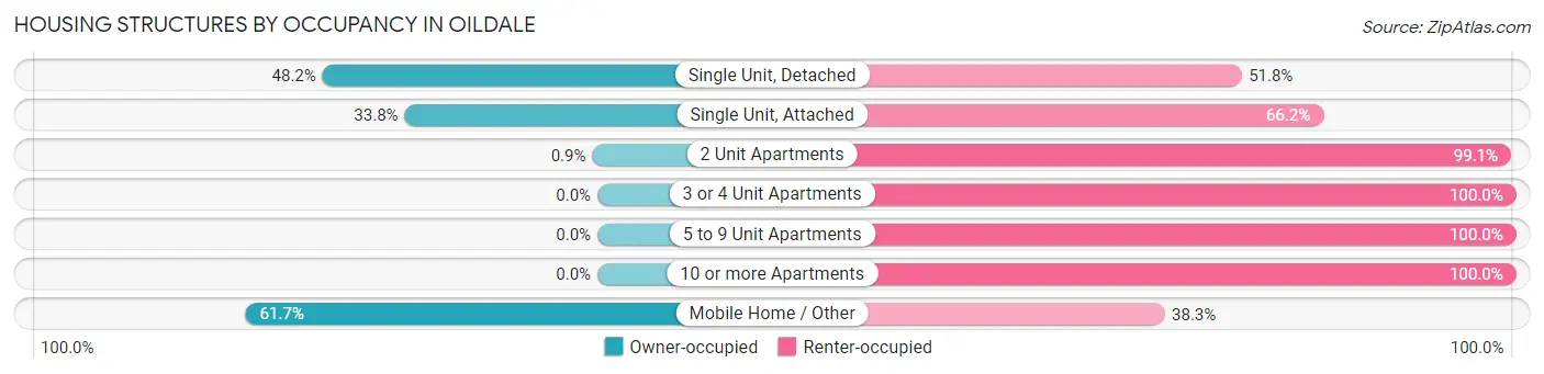 Housing Structures by Occupancy in Oildale