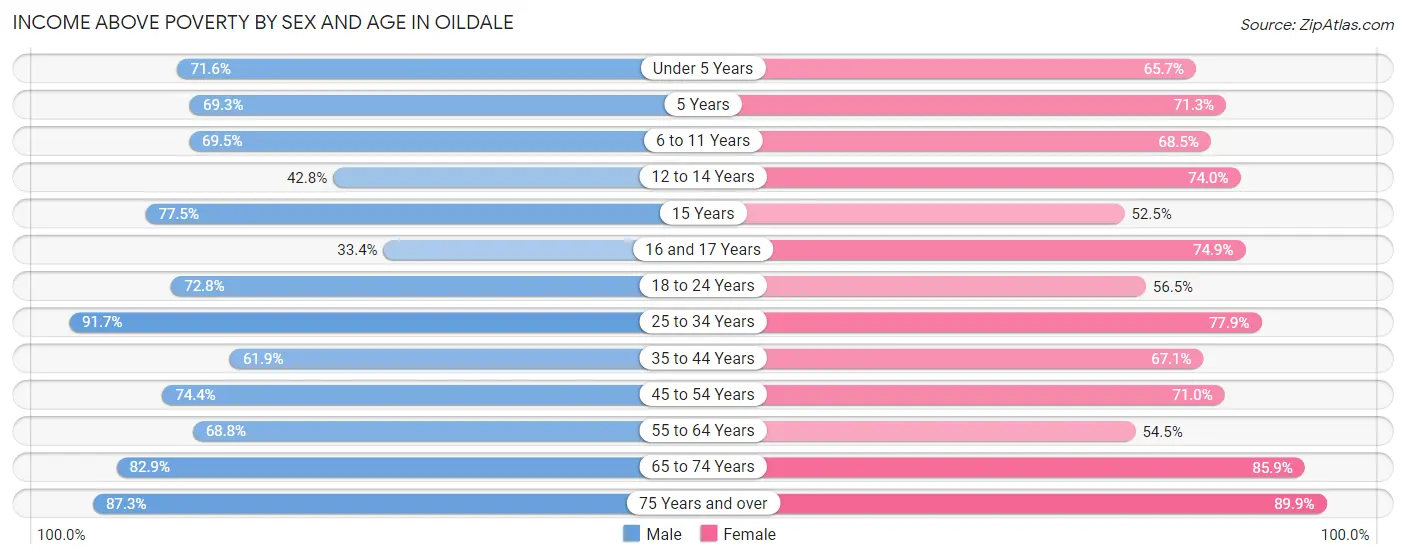 Income Above Poverty by Sex and Age in Oildale