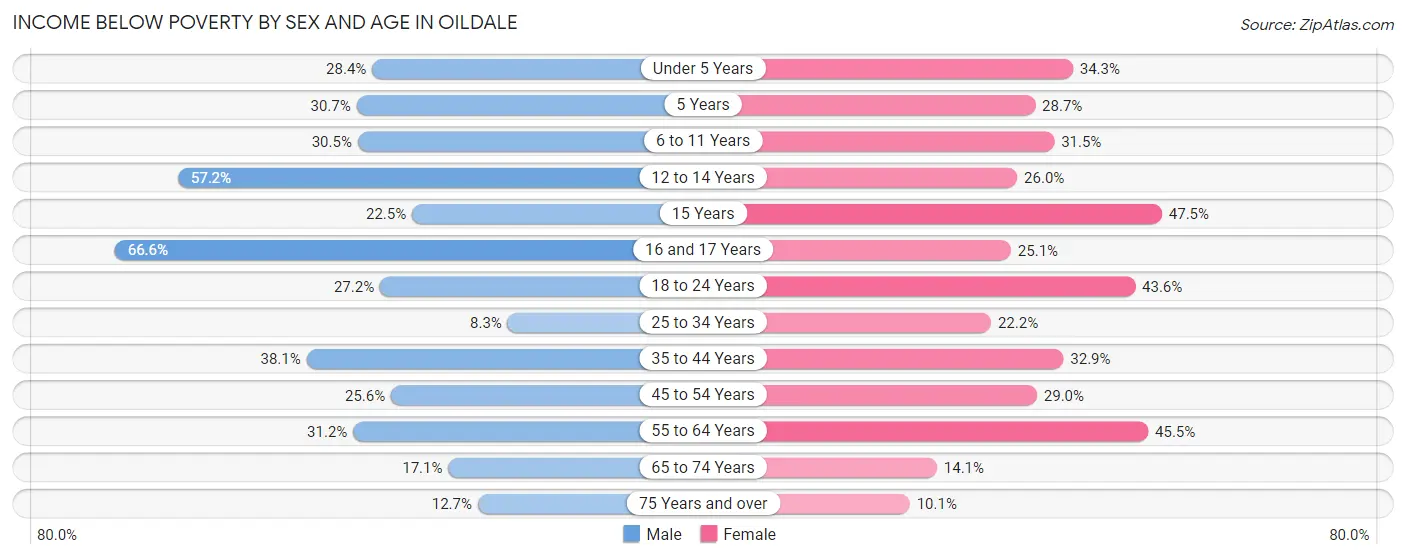 Income Below Poverty by Sex and Age in Oildale