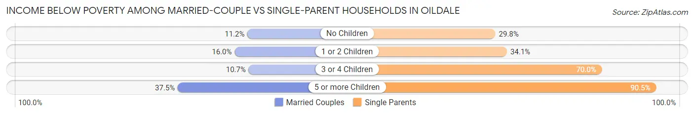 Income Below Poverty Among Married-Couple vs Single-Parent Households in Oildale