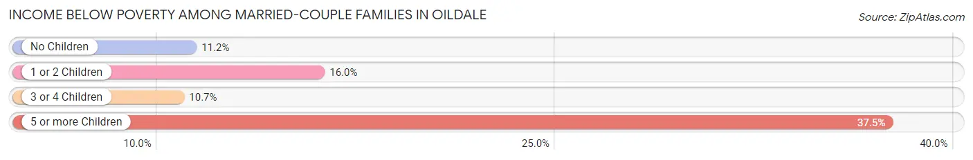 Income Below Poverty Among Married-Couple Families in Oildale