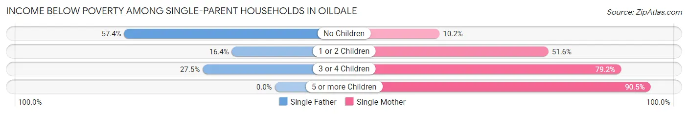 Income Below Poverty Among Single-Parent Households in Oildale