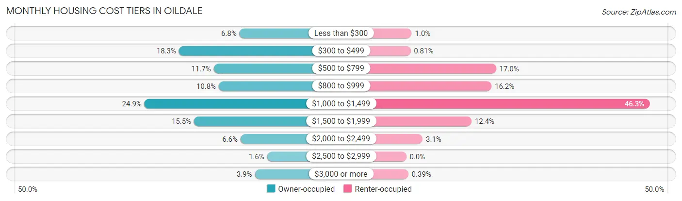 Monthly Housing Cost Tiers in Oildale