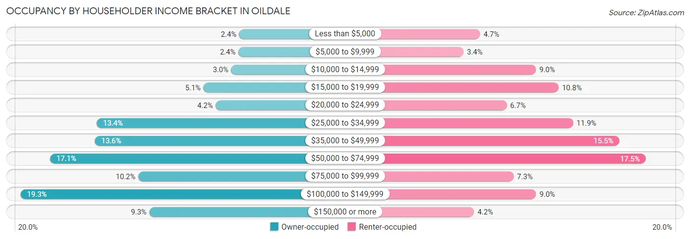 Occupancy by Householder Income Bracket in Oildale