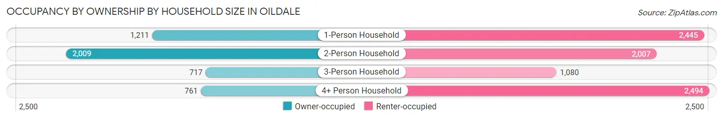 Occupancy by Ownership by Household Size in Oildale