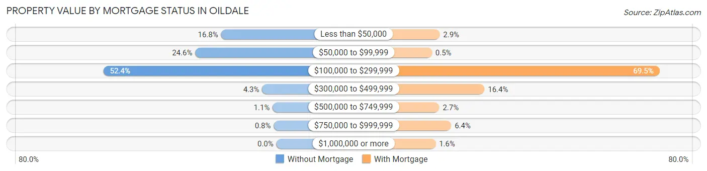 Property Value by Mortgage Status in Oildale