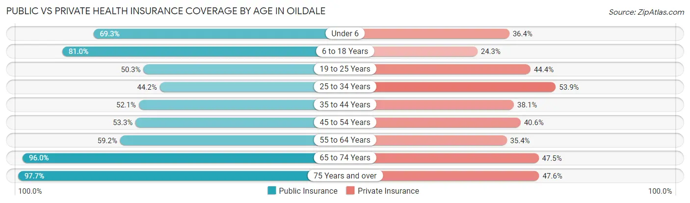 Public vs Private Health Insurance Coverage by Age in Oildale