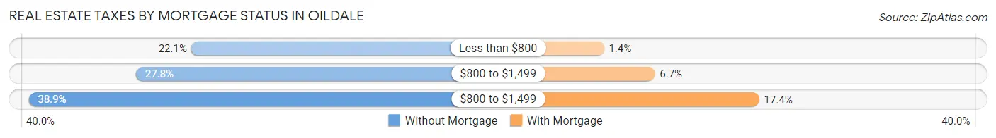 Real Estate Taxes by Mortgage Status in Oildale
