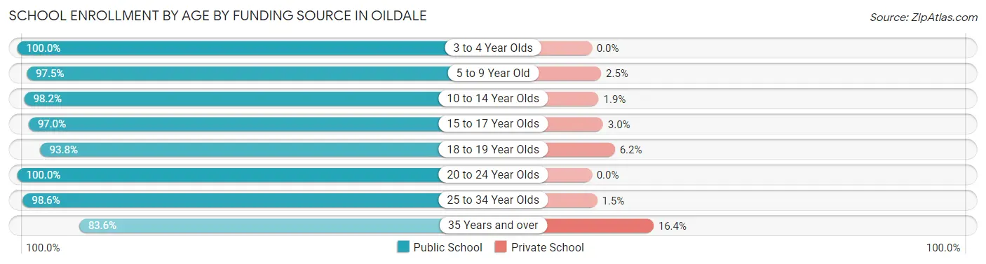 School Enrollment by Age by Funding Source in Oildale