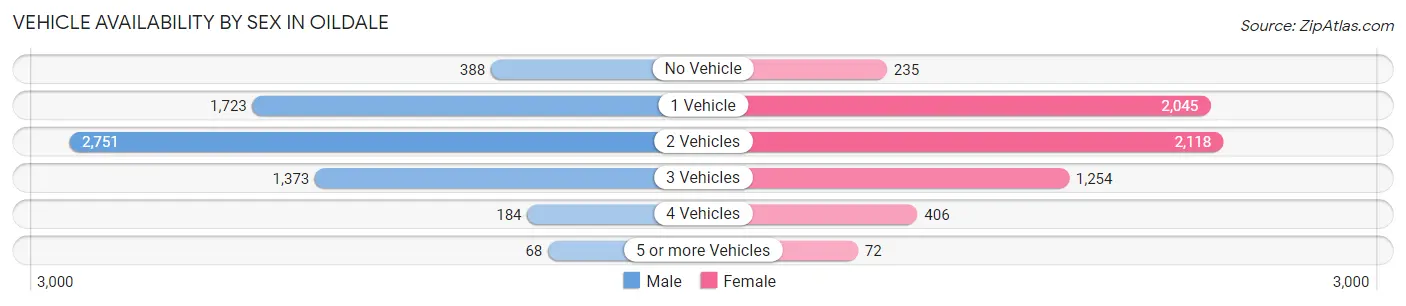 Vehicle Availability by Sex in Oildale