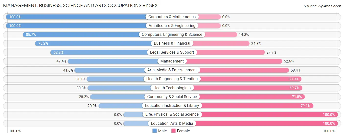 Management, Business, Science and Arts Occupations by Sex in Ojai