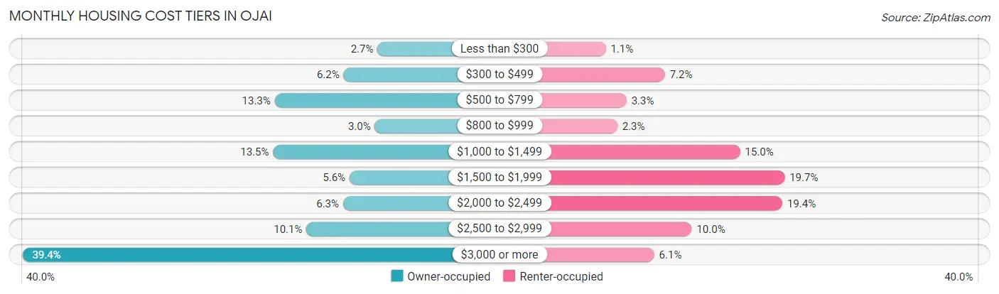 Monthly Housing Cost Tiers in Ojai
