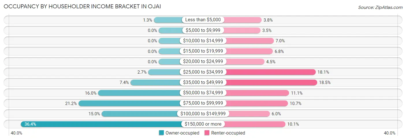 Occupancy by Householder Income Bracket in Ojai