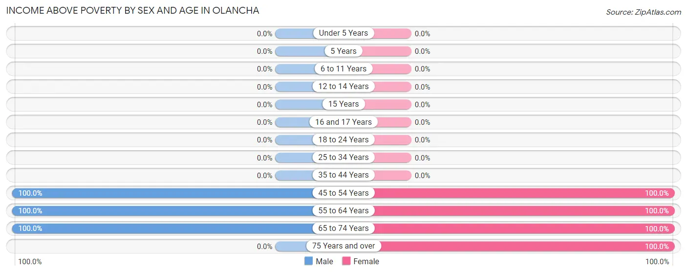 Income Above Poverty by Sex and Age in Olancha
