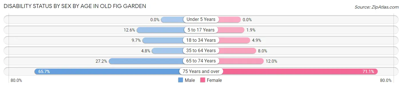 Disability Status by Sex by Age in Old Fig Garden