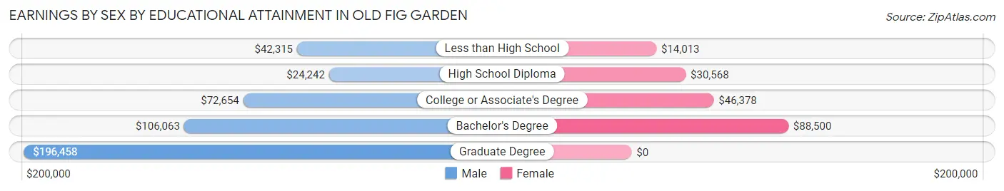 Earnings by Sex by Educational Attainment in Old Fig Garden