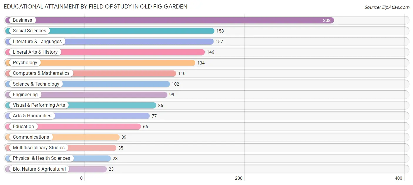 Educational Attainment by Field of Study in Old Fig Garden