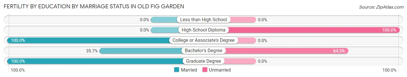 Female Fertility by Education by Marriage Status in Old Fig Garden