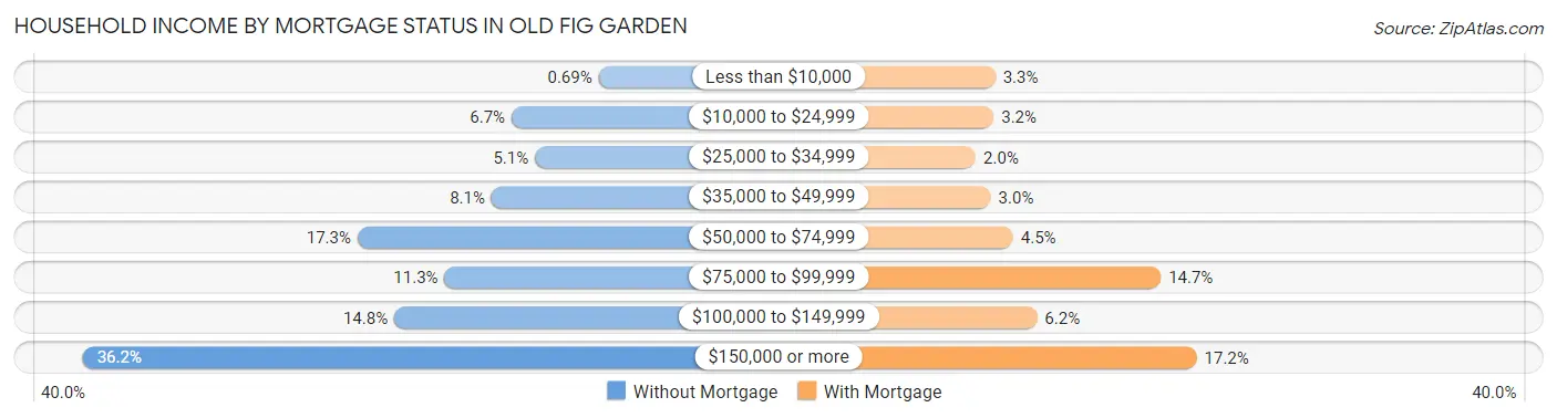 Household Income by Mortgage Status in Old Fig Garden
