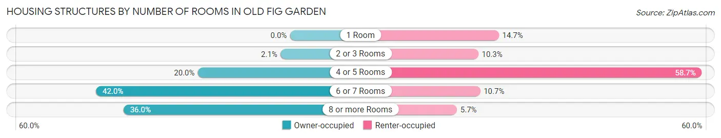 Housing Structures by Number of Rooms in Old Fig Garden