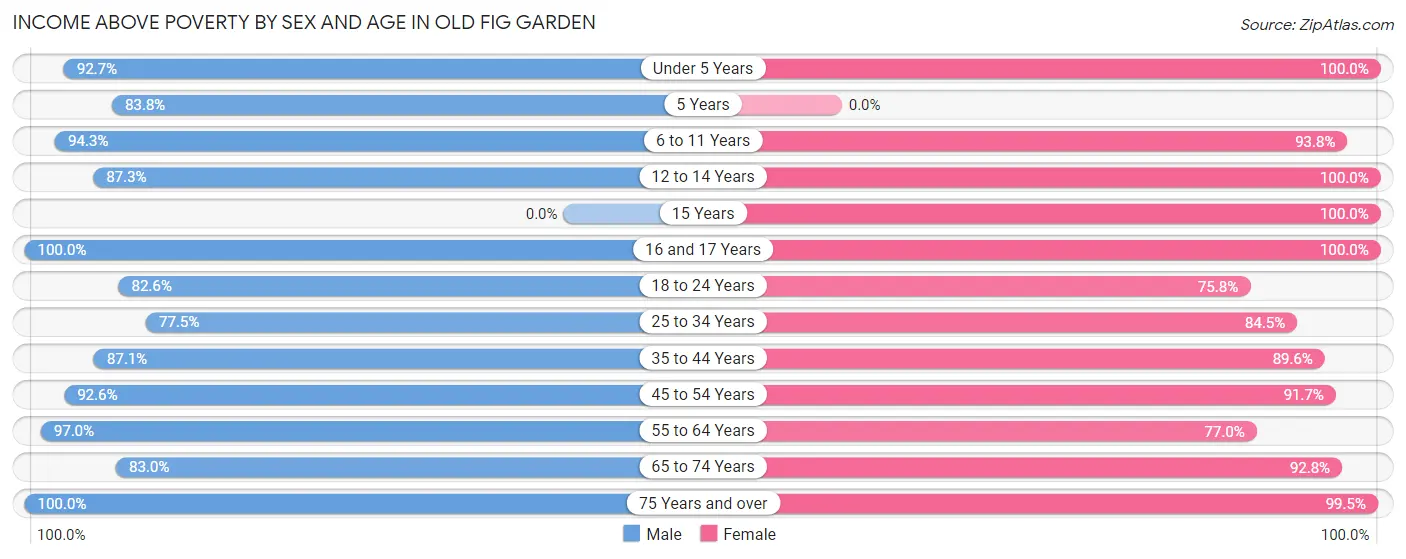 Income Above Poverty by Sex and Age in Old Fig Garden