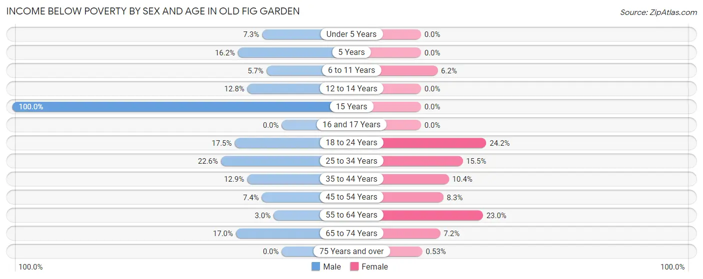 Income Below Poverty by Sex and Age in Old Fig Garden