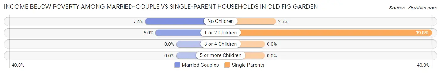 Income Below Poverty Among Married-Couple vs Single-Parent Households in Old Fig Garden