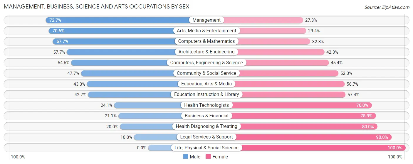 Management, Business, Science and Arts Occupations by Sex in Old Fig Garden