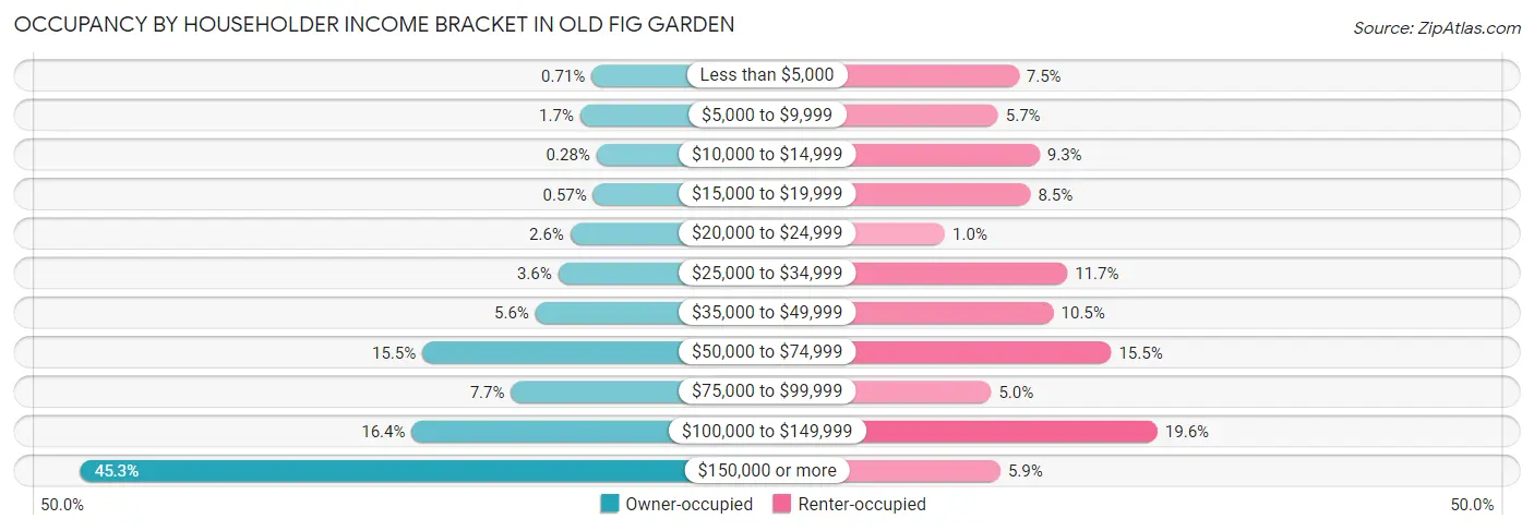 Occupancy by Householder Income Bracket in Old Fig Garden