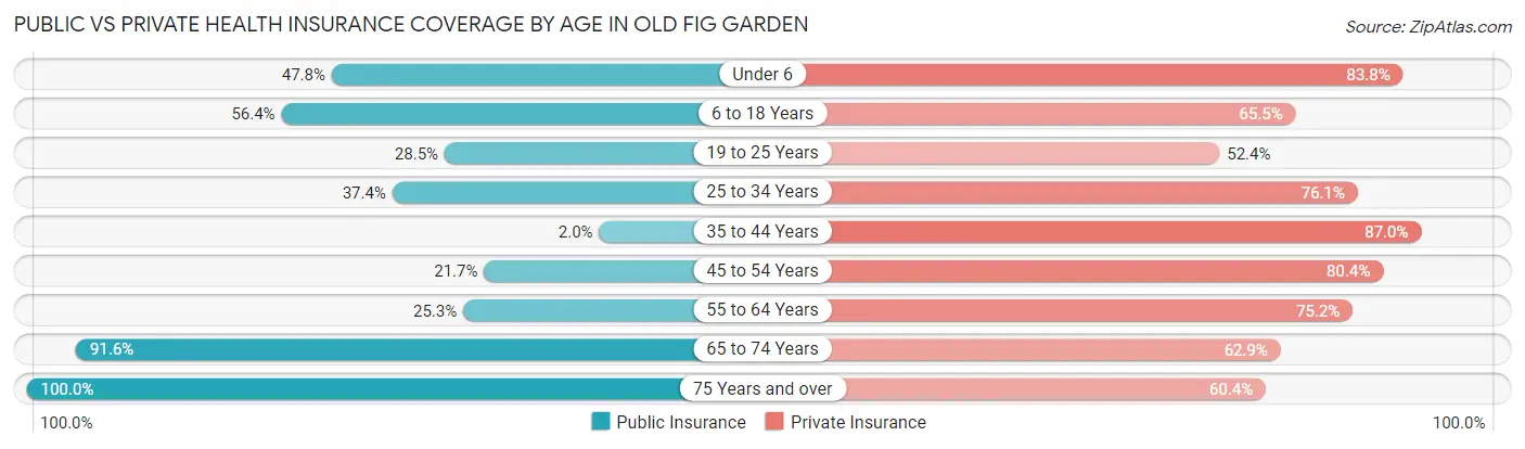 Public vs Private Health Insurance Coverage by Age in Old Fig Garden