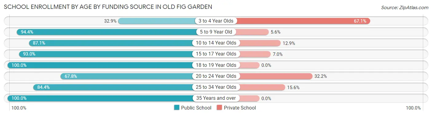 School Enrollment by Age by Funding Source in Old Fig Garden