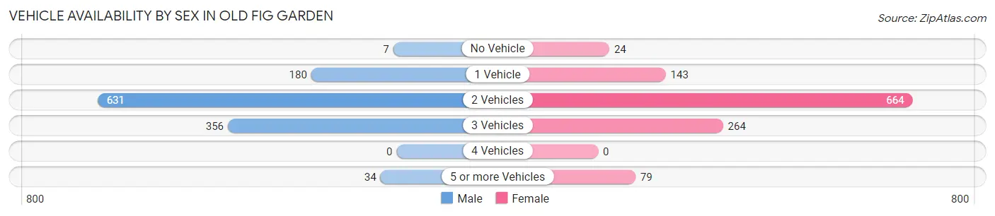 Vehicle Availability by Sex in Old Fig Garden