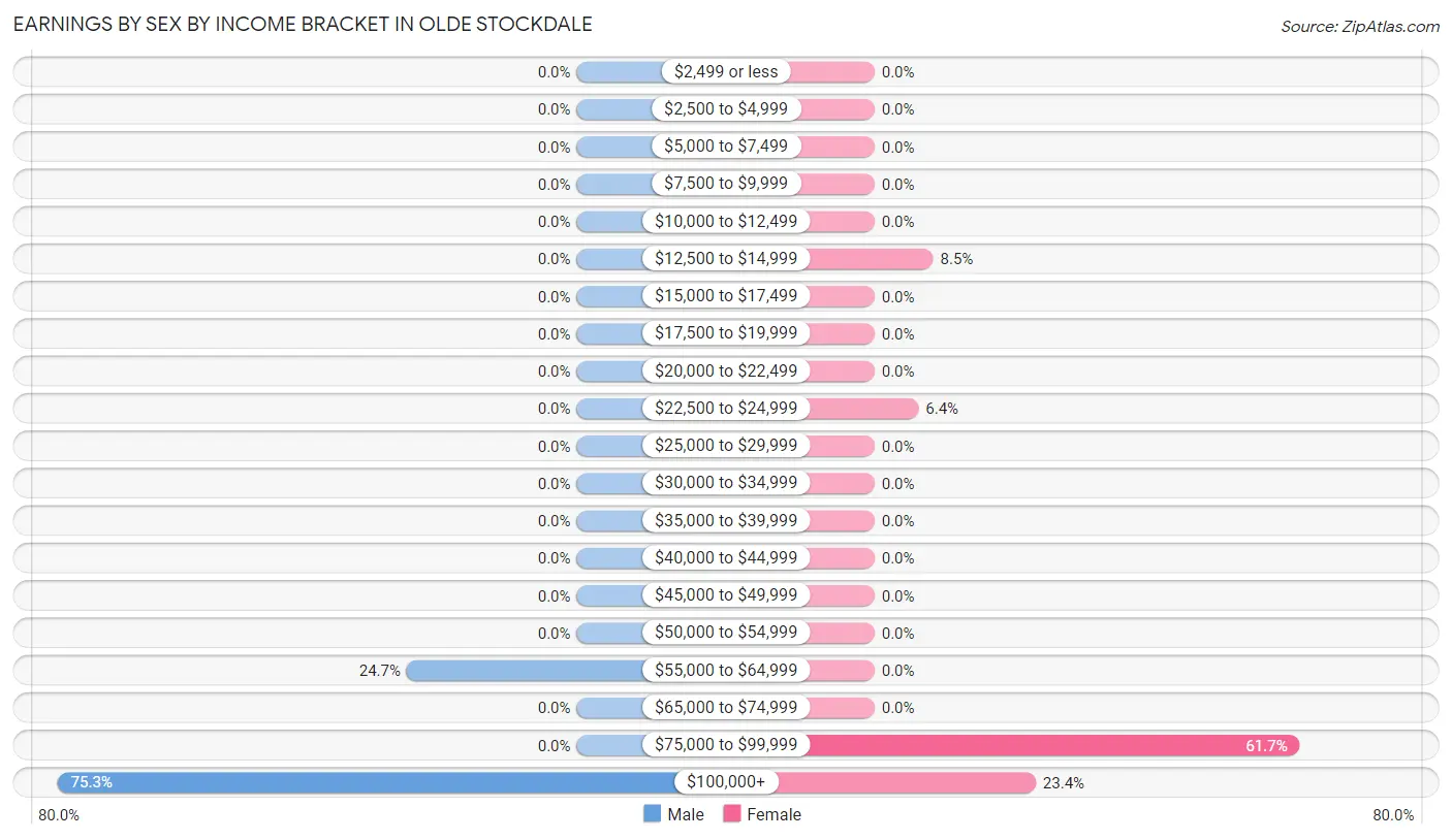 Earnings by Sex by Income Bracket in Olde Stockdale