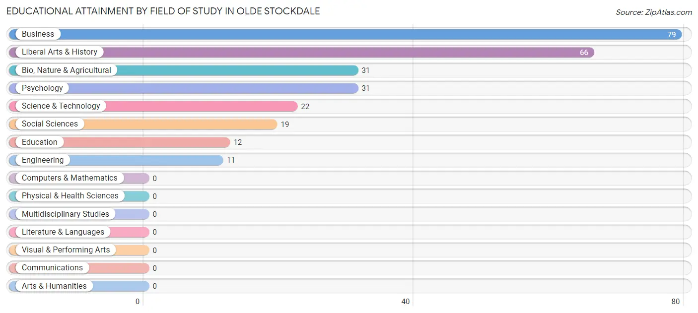 Educational Attainment by Field of Study in Olde Stockdale