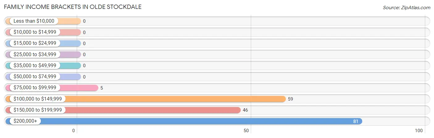 Family Income Brackets in Olde Stockdale