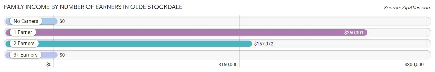 Family Income by Number of Earners in Olde Stockdale