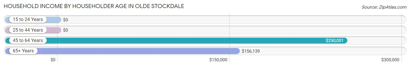 Household Income by Householder Age in Olde Stockdale