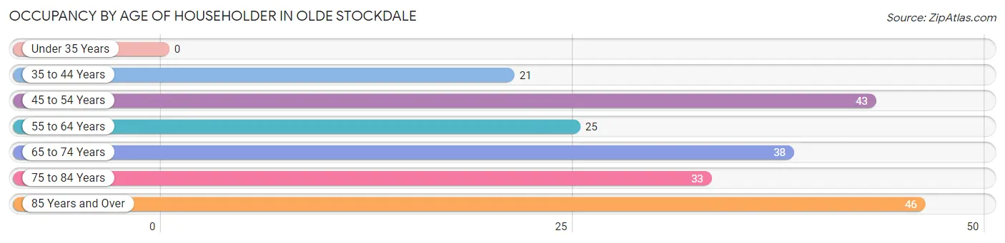 Occupancy by Age of Householder in Olde Stockdale