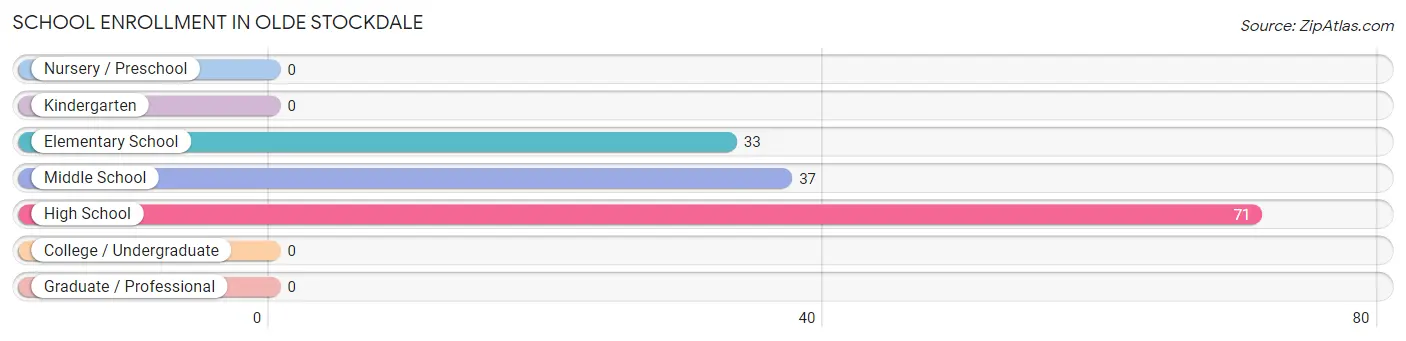 School Enrollment in Olde Stockdale
