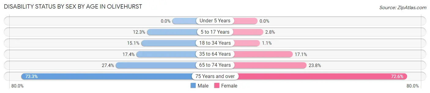 Disability Status by Sex by Age in Olivehurst