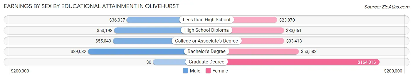 Earnings by Sex by Educational Attainment in Olivehurst