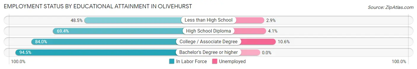 Employment Status by Educational Attainment in Olivehurst