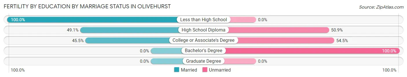 Female Fertility by Education by Marriage Status in Olivehurst