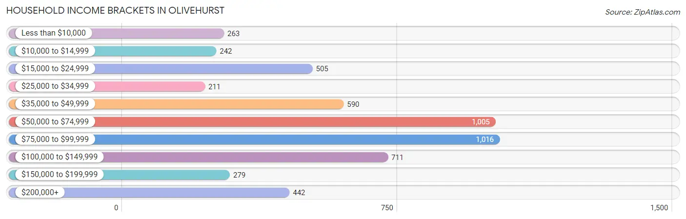 Household Income Brackets in Olivehurst